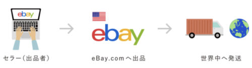 eBayは190カ国へ出品