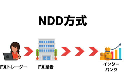 NDD(ノンディーリングデスク)方式