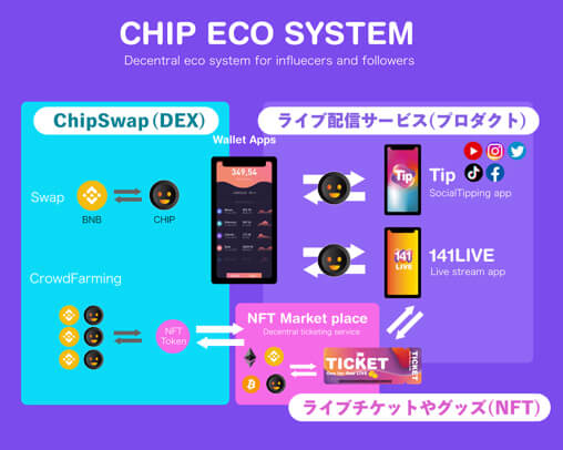 ChipSwap