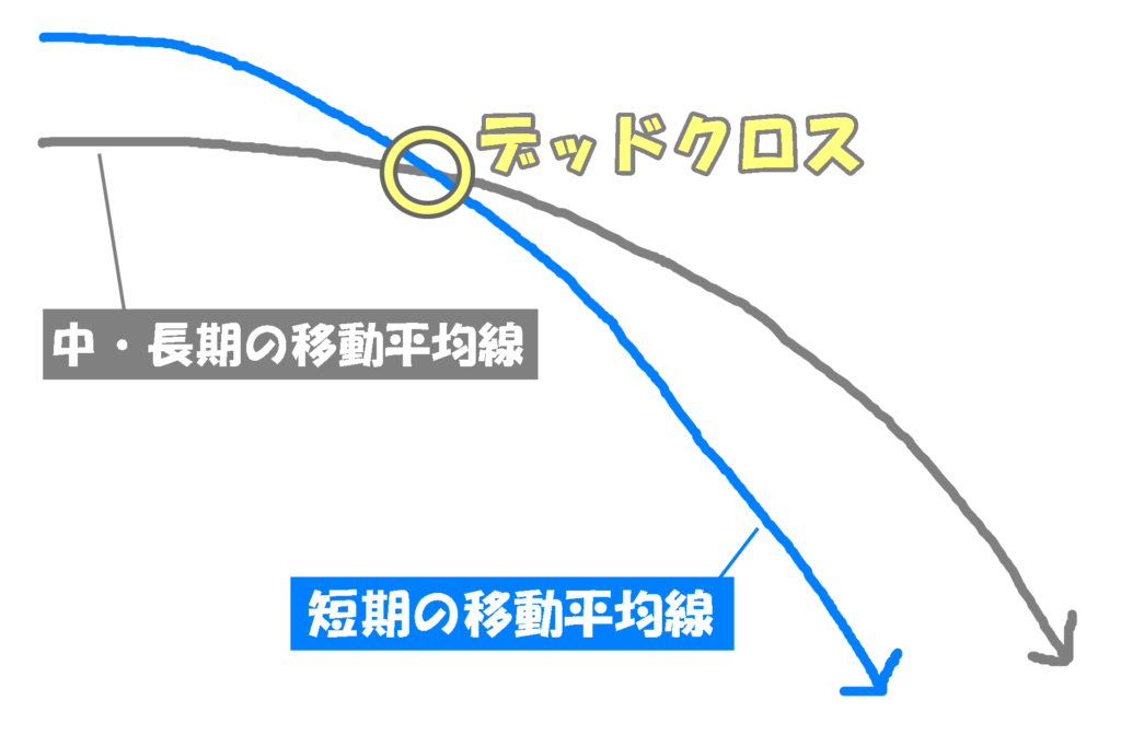 及川さんのFXの移動平均線（MA）の基本シグナル！ゴールデンクロス・デッドクロス